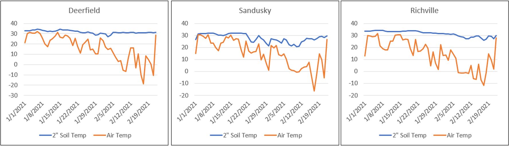 Three graphs